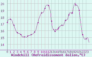 Courbe du refroidissement olien pour Corny-sur-Moselle (57)