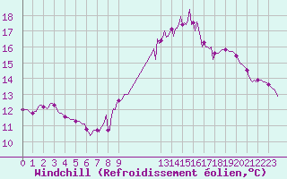 Courbe du refroidissement olien pour Frontenac (33)