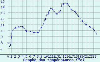 Courbe de tempratures pour Guret (23)