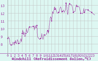 Courbe du refroidissement olien pour Sorcy-Bauthmont (08)
