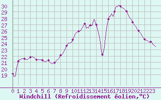 Courbe du refroidissement olien pour Bourg-en-Bresse (01)