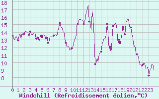 Courbe du refroidissement olien pour Besse-sur-Issole (83)