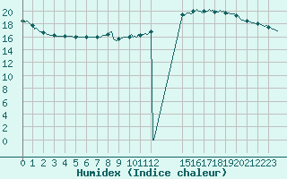 Courbe de l'humidex pour Woluwe-Saint-Pierre (Be)