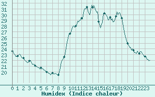 Courbe de l'humidex pour San Chierlo (It)