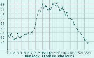 Courbe de l'humidex pour Le Luc (83)