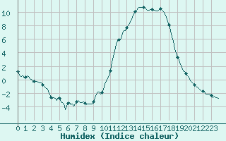 Courbe de l'humidex pour Sgur-le-Chteau (19)