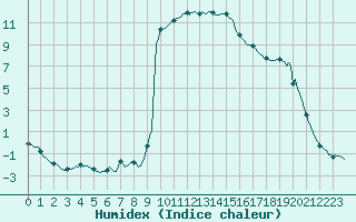 Courbe de l'humidex pour Die (26)