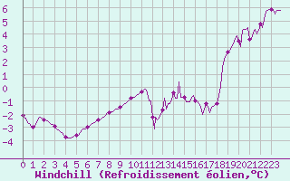 Courbe du refroidissement olien pour Vendme (41)