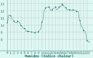 Courbe de l'humidex pour Prades-le-Lez - Le Viala (34)