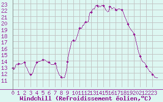 Courbe du refroidissement olien pour Pertuis - Le Farigoulier (84)