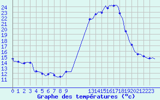 Courbe de tempratures pour Montroy (17)