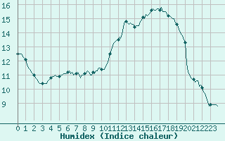 Courbe de l'humidex pour Sainte-Ouenne (79)