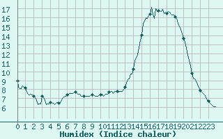 Courbe de l'humidex pour Beerse (Be)