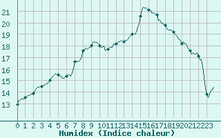 Courbe de l'humidex pour Thurey (71)