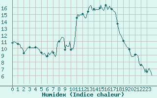 Courbe de l'humidex pour Carrion de Calatrava (Esp)