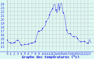 Courbe de tempratures pour Saint-Jean-des-Ollires (63)