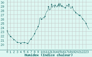 Courbe de l'humidex pour Herserange (54)