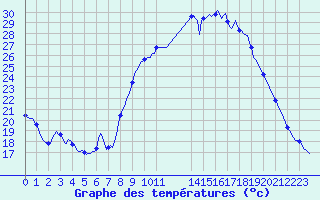 Courbe de tempratures pour Valleraugue - Pont Neuf (30)