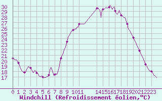 Courbe du refroidissement olien pour Valleraugue - Pont Neuf (30)