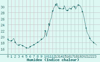 Courbe de l'humidex pour Valleroy (54)