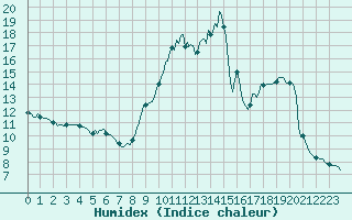 Courbe de l'humidex pour Chatelus-Malvaleix (23)