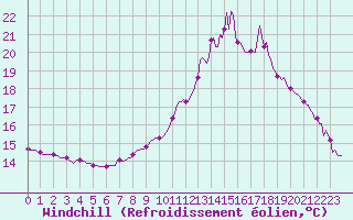 Courbe du refroidissement olien pour Cerisiers (89)