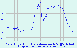 Courbe de tempratures pour Anse (69)