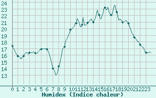 Courbe de l'humidex pour Muirancourt (60)