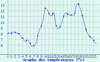 Courbe de tempratures pour Grasque (13)