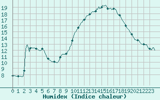 Courbe de l'humidex pour Clermont-l'Hrault (34)