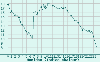 Courbe de l'humidex pour Preonzo (Sw)