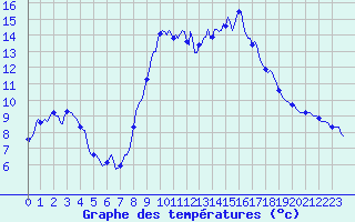 Courbe de tempratures pour Saint-Michel-d