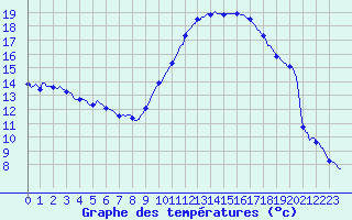 Courbe de tempratures pour Floriffoux (Be)