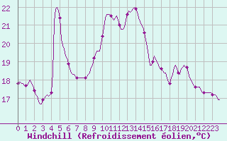 Courbe du refroidissement olien pour Dounoux (88)