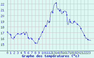 Courbe de tempratures pour Nonaville (16)