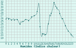 Courbe de l'humidex pour Besse-sur-Issole (83)