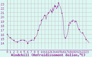 Courbe du refroidissement olien pour Leign-les-Bois (86)