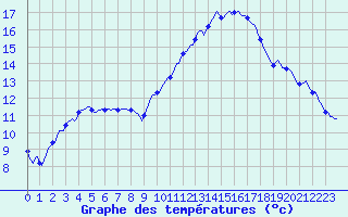 Courbe de tempratures pour Petiville (76)