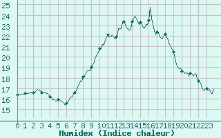 Courbe de l'humidex pour Puissalicon (34)