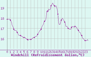 Courbe du refroidissement olien pour Rmering-ls-Puttelange (57)