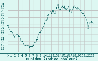 Courbe de l'humidex pour Dourgne - En Galis (81)