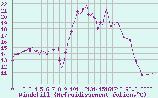 Courbe du refroidissement olien pour Grimentz (Sw)