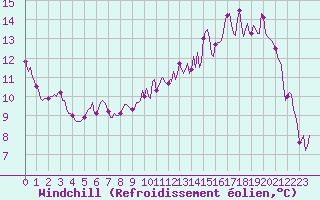 Courbe du refroidissement olien pour Valleroy (54)