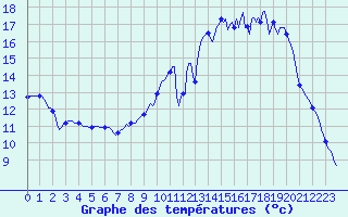 Courbe de tempratures pour La Chapelle-Montreuil (86)