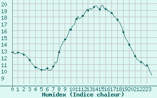 Courbe de l'humidex pour Narbonne-Ouest (11)