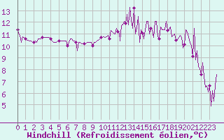 Courbe du refroidissement olien pour Orschwiller (67)
