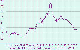 Courbe du refroidissement olien pour Mazinghem (62)