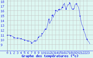 Courbe de tempratures pour Fameck (57)