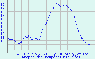 Courbe de tempratures pour Sant Quint - La Boria (Esp)