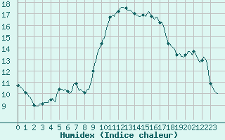 Courbe de l'humidex pour Puissalicon (34)